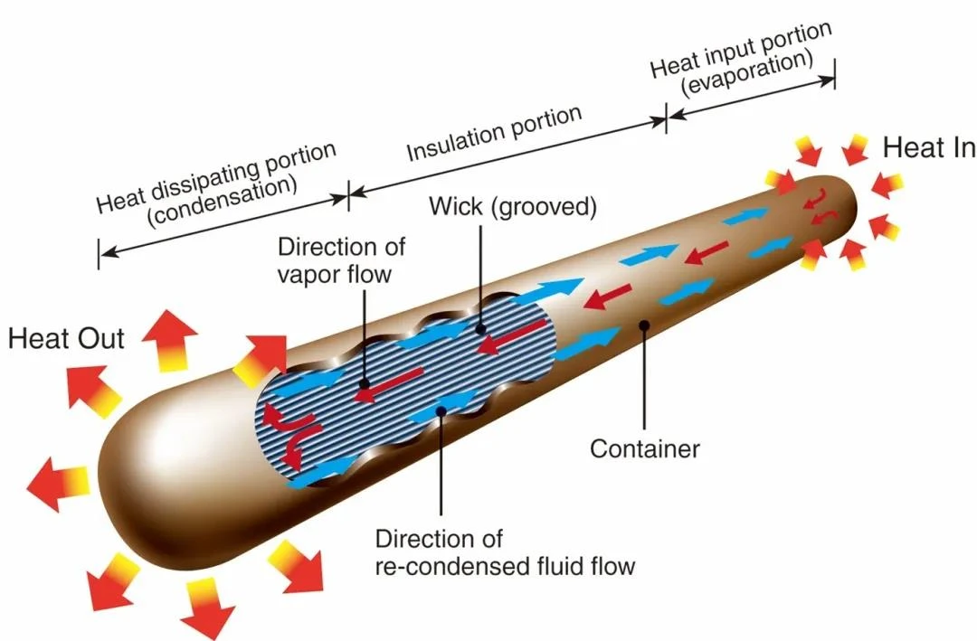 heatpipe working principle heatpipe working principle